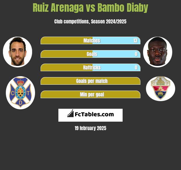 Ruiz Arenaga vs Bambo Diaby h2h player stats