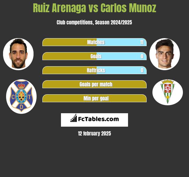 Ruiz Arenaga vs Carlos Munoz h2h player stats