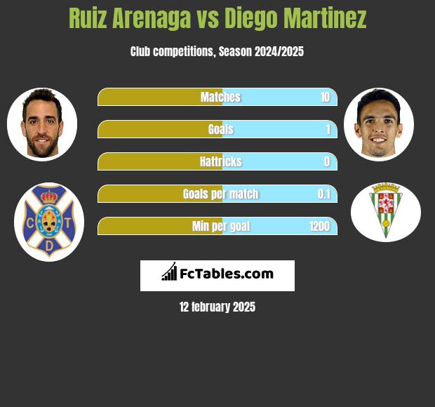 Ruiz Arenaga vs Diego Martinez h2h player stats