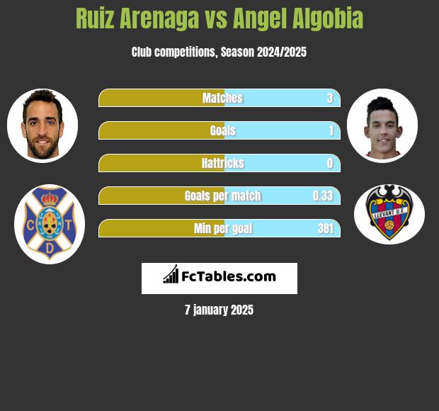 Ruiz Arenaga vs Angel Algobia h2h player stats