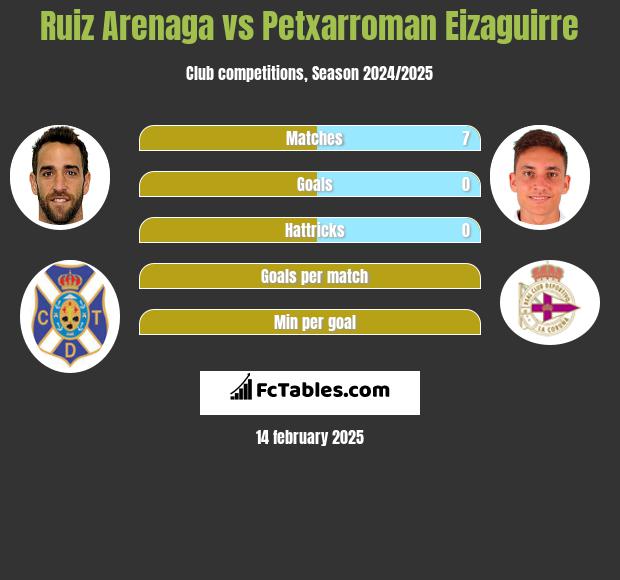 Ruiz Arenaga vs Petxarroman Eizaguirre h2h player stats