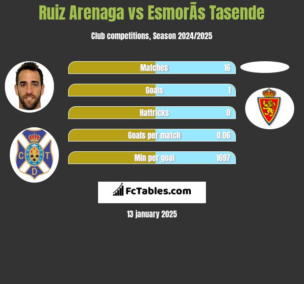 Ruiz Arenaga vs EsmorÃ­s Tasende h2h player stats