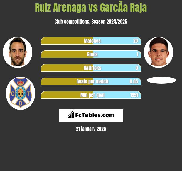 Ruiz Arenaga vs GarcÃ­a Raja h2h player stats