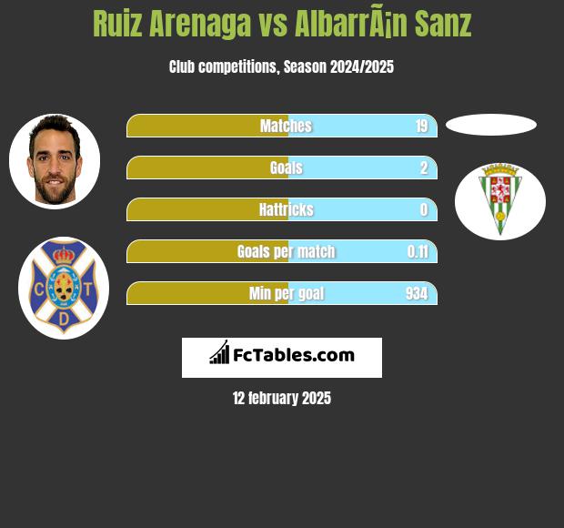 Ruiz Arenaga vs AlbarrÃ¡n Sanz h2h player stats