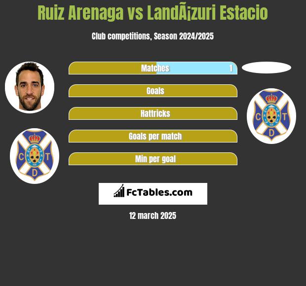 Ruiz Arenaga vs LandÃ¡zuri Estacio h2h player stats