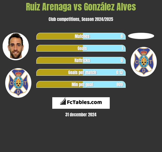 Ruiz Arenaga vs González Alves h2h player stats