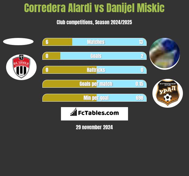 Corredera Alardi vs Danijel Miskic h2h player stats