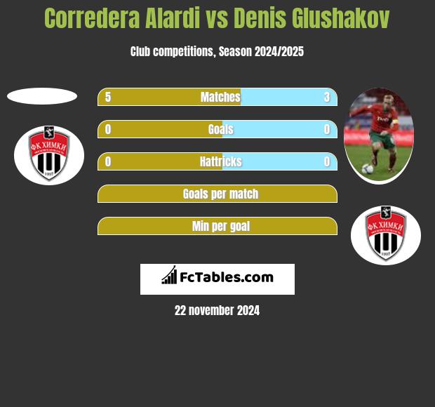 Corredera Alardi vs Denis Głuszakow h2h player stats