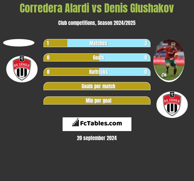 Corredera Alardi vs Denis Glushakov h2h player stats