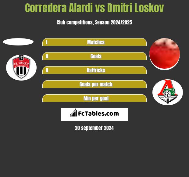 Corredera Alardi vs Dmitri Loskov h2h player stats