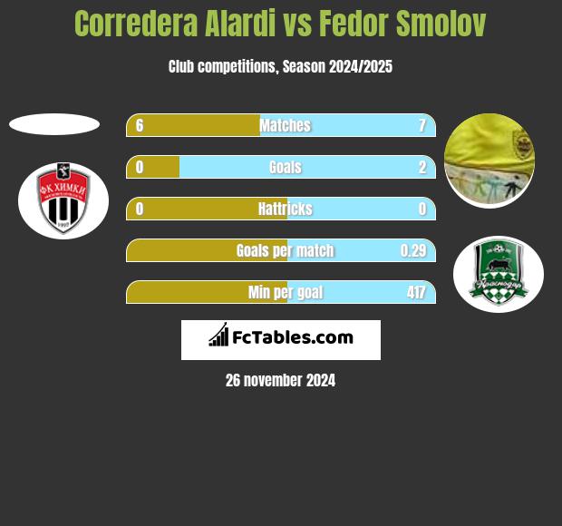 Corredera Alardi vs Fedor Smolov h2h player stats