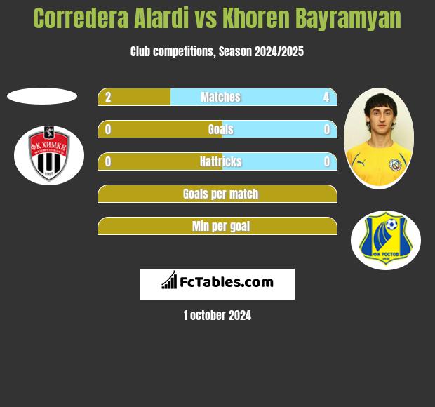 Corredera Alardi vs Khoren Bayramyan h2h player stats