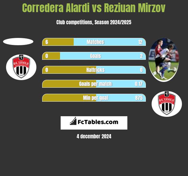 Corredera Alardi vs Reziuan Mirzov h2h player stats