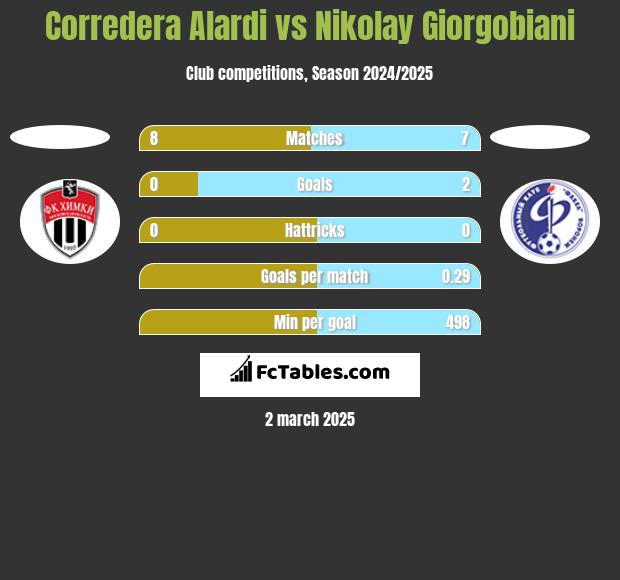 Corredera Alardi vs Nikolay Giorgobiani h2h player stats