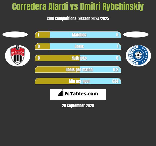 Corredera Alardi vs Dmitri Rybchinskiy h2h player stats