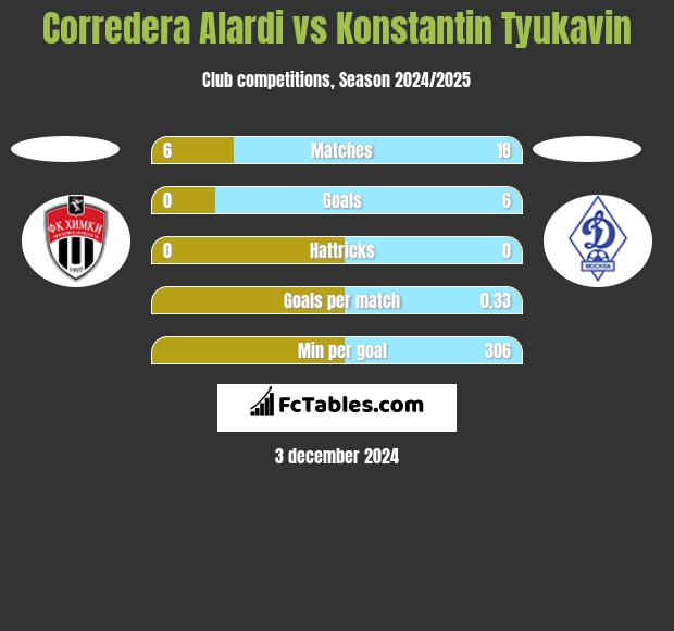 Corredera Alardi vs Konstantin Tyukavin h2h player stats