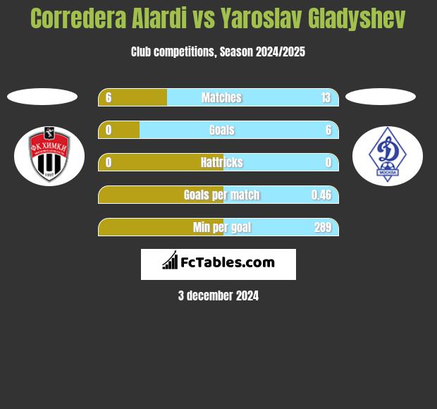 Corredera Alardi vs Yaroslav Gladyshev h2h player stats