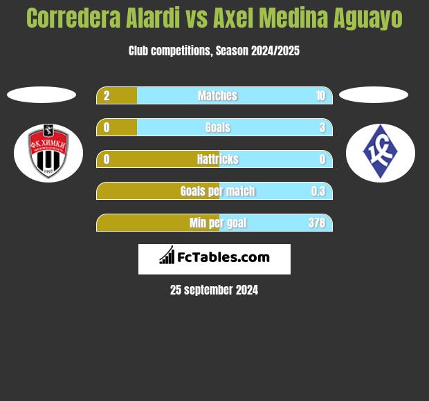 Corredera Alardi vs Axel Medina Aguayo h2h player stats