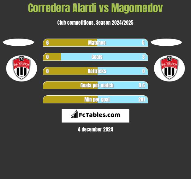 Corredera Alardi vs Magomedov h2h player stats