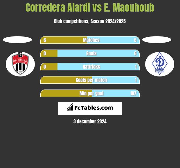 Corredera Alardi vs E. Maouhoub h2h player stats