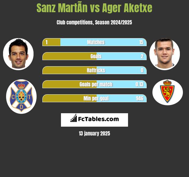 Sanz MartÃ­n vs Ager Aketxe h2h player stats