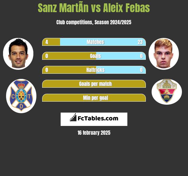 Sanz MartÃ­n vs Aleix Febas h2h player stats