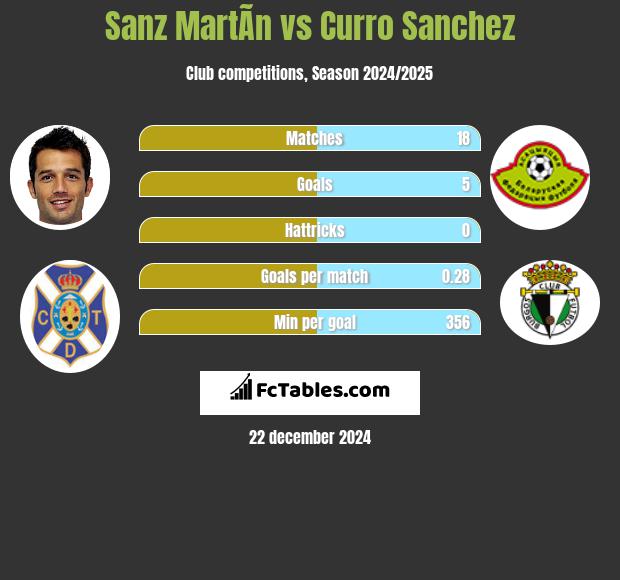 Sanz MartÃ­n vs Curro Sanchez h2h player stats