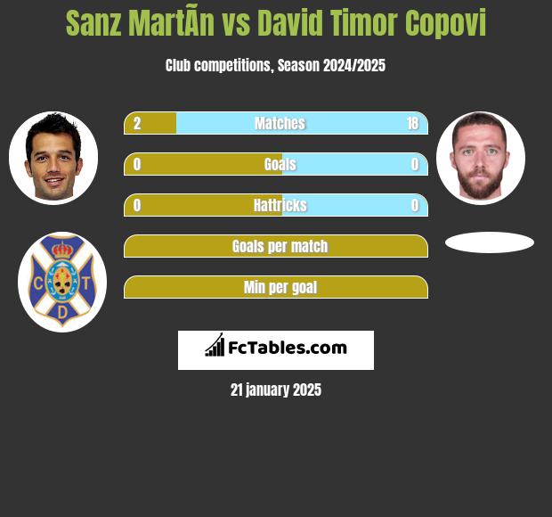 Sanz MartÃ­n vs David Timor Copovi h2h player stats