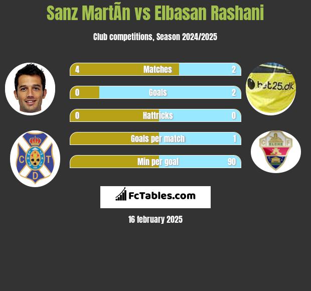 Sanz MartÃ­n vs Elbasan Rashani h2h player stats