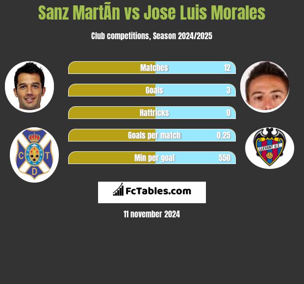 Sanz MartÃ­n vs Jose Luis Morales h2h player stats