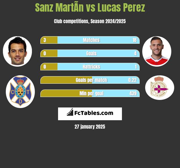 Sanz MartÃ­n vs Lucas Perez h2h player stats