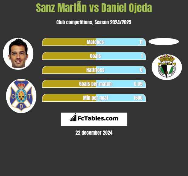 Sanz MartÃ­n vs Daniel Ojeda h2h player stats