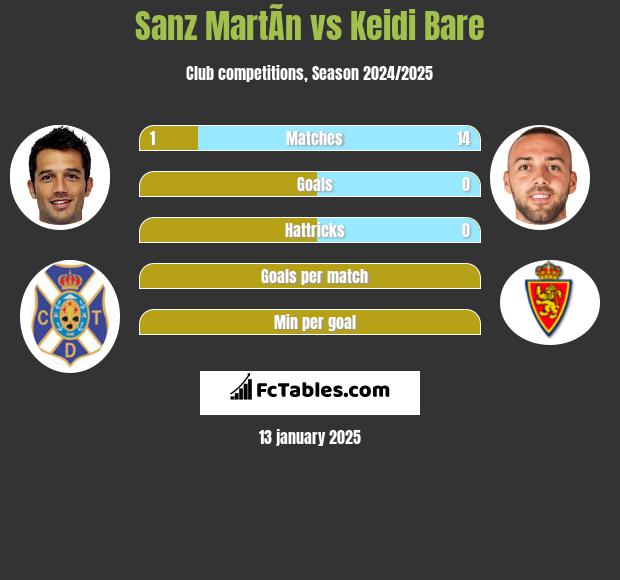 Sanz MartÃ­n vs Keidi Bare h2h player stats