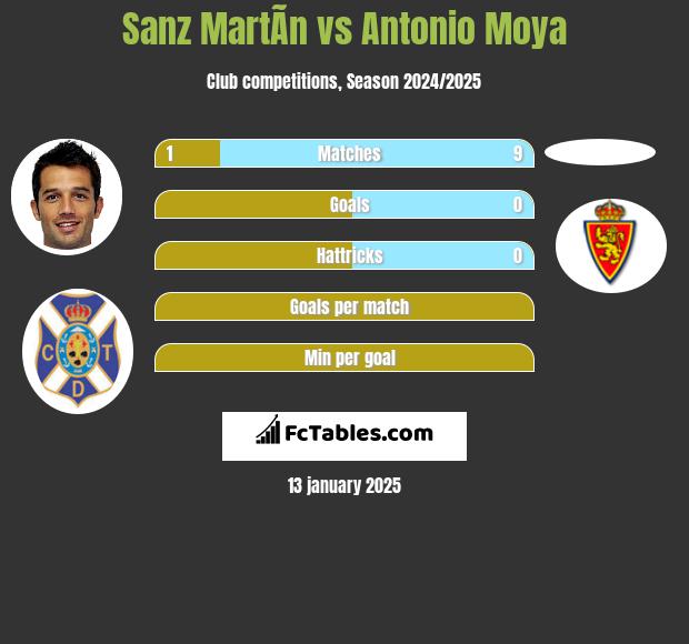 Sanz MartÃ­n vs Antonio Moya h2h player stats