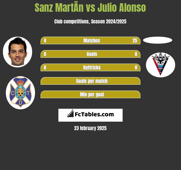 Sanz MartÃ­n vs Julio Alonso h2h player stats