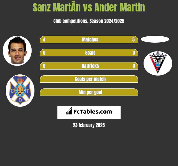 Sanz MartÃ­n vs Ander Martin h2h player stats