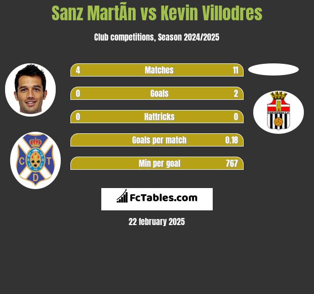 Sanz MartÃ­n vs Kevin Villodres h2h player stats