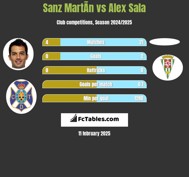 Sanz MartÃ­n vs Alex Sala h2h player stats