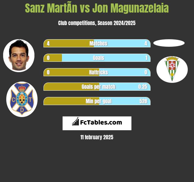 Sanz MartÃ­n vs Jon Magunazelaia h2h player stats