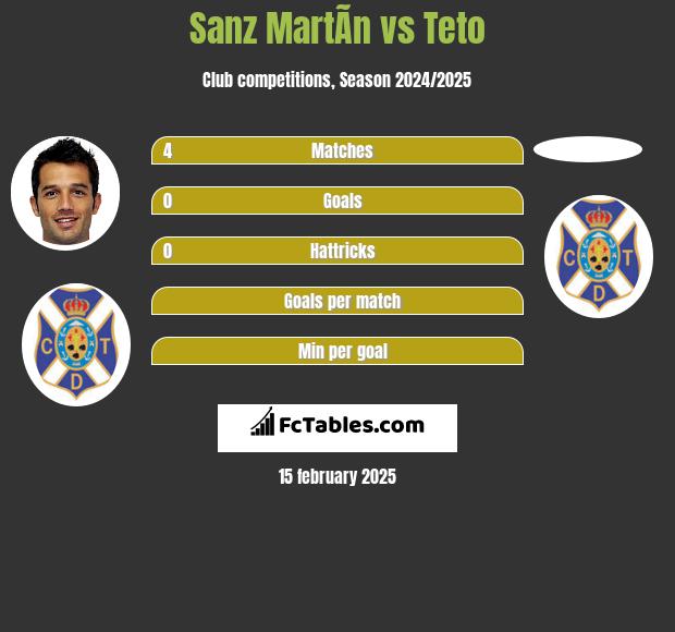 Sanz MartÃ­n vs Teto h2h player stats