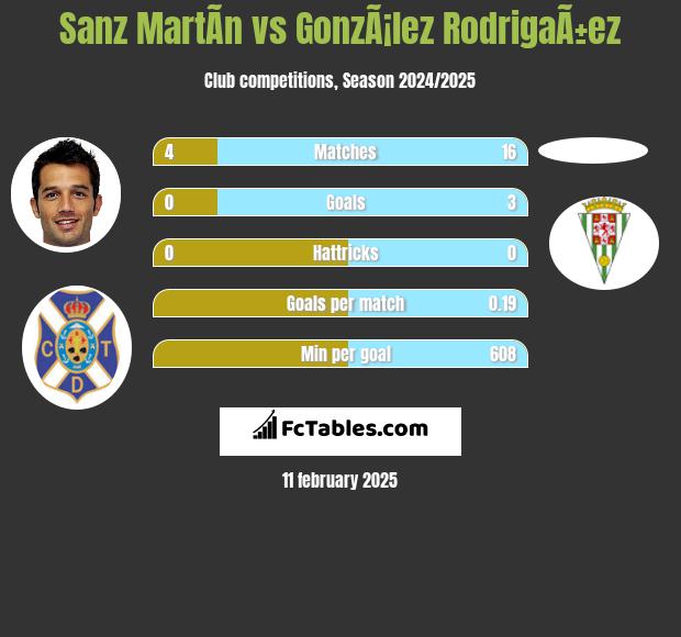 Sanz MartÃ­n vs GonzÃ¡lez RodrigaÃ±ez h2h player stats