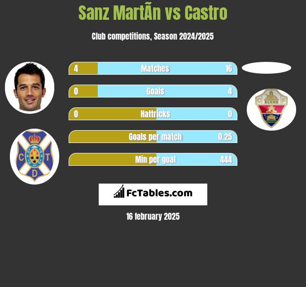 Sanz MartÃ­n vs Castro h2h player stats