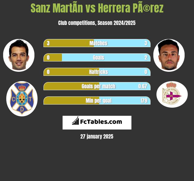 Sanz MartÃ­n vs Herrera PÃ©rez h2h player stats