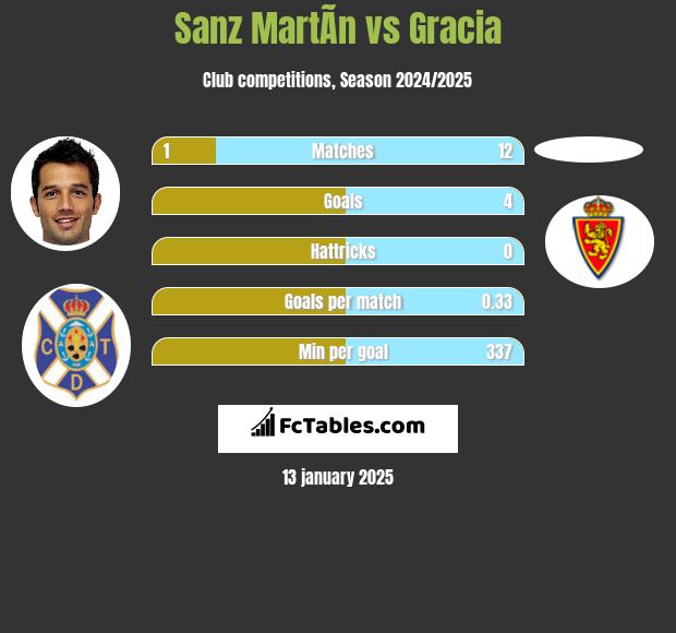 Sanz MartÃ­n vs Gracia h2h player stats