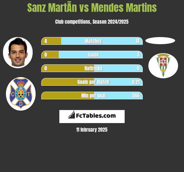 Sanz MartÃ­n vs Mendes Martins h2h player stats