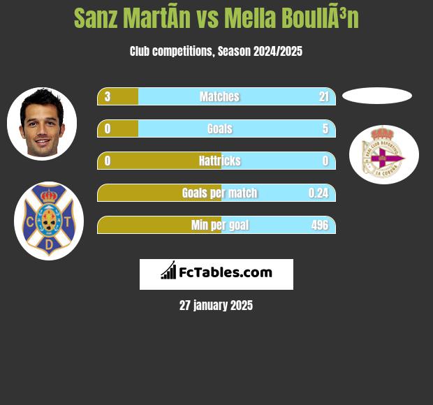 Sanz MartÃ­n vs Mella BoullÃ³n h2h player stats