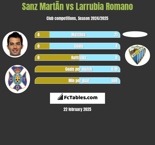 Sanz MartÃ­n vs Larrubia Romano h2h player stats