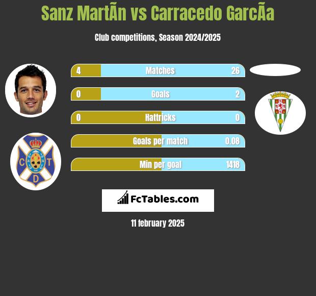 Sanz MartÃ­n vs Carracedo GarcÃ­a h2h player stats