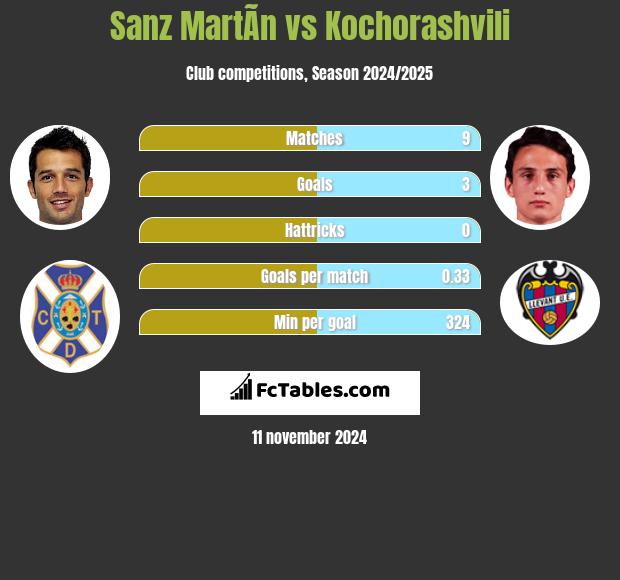 Sanz MartÃ­n vs Kochorashvili h2h player stats