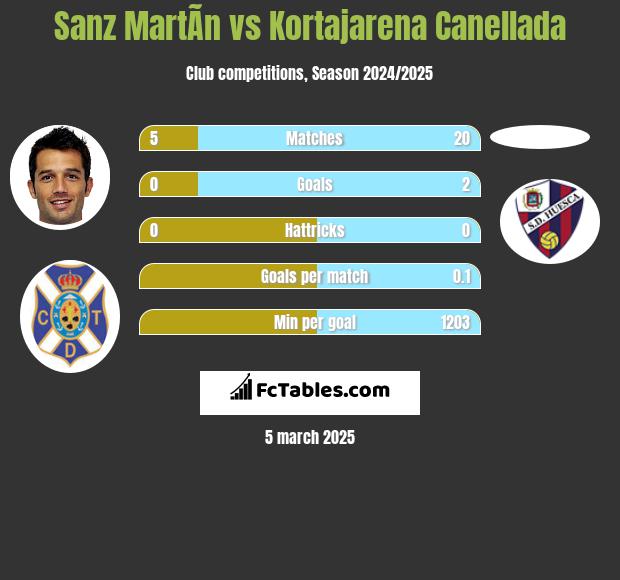 Sanz MartÃ­n vs Kortajarena Canellada h2h player stats